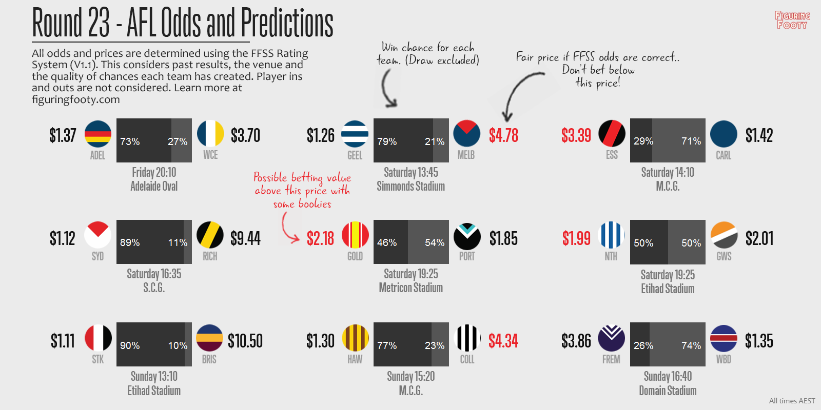 FFSS Round 23 Predictions
